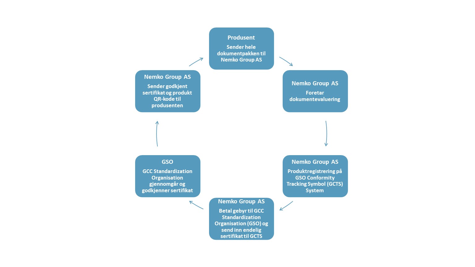 G Mark process_model