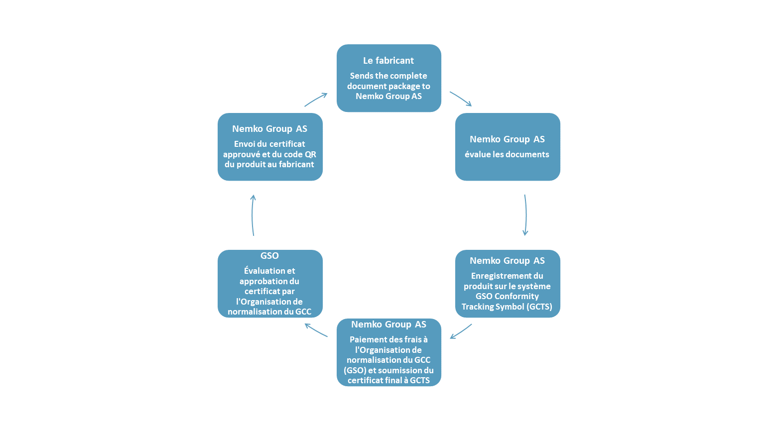 G Mark process_model_FRCA