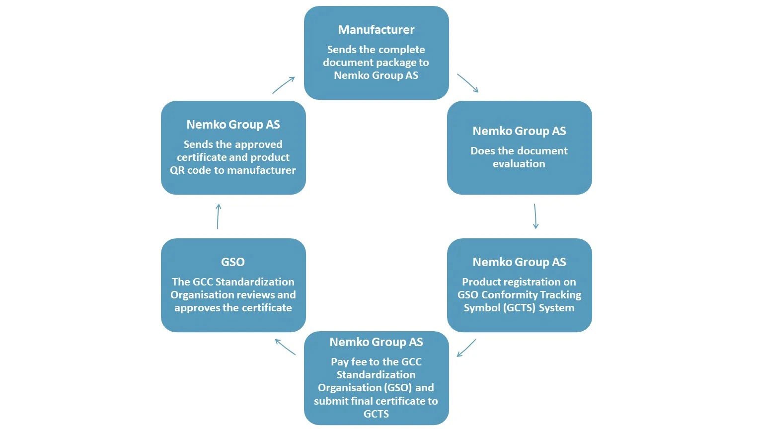 G Mark Process