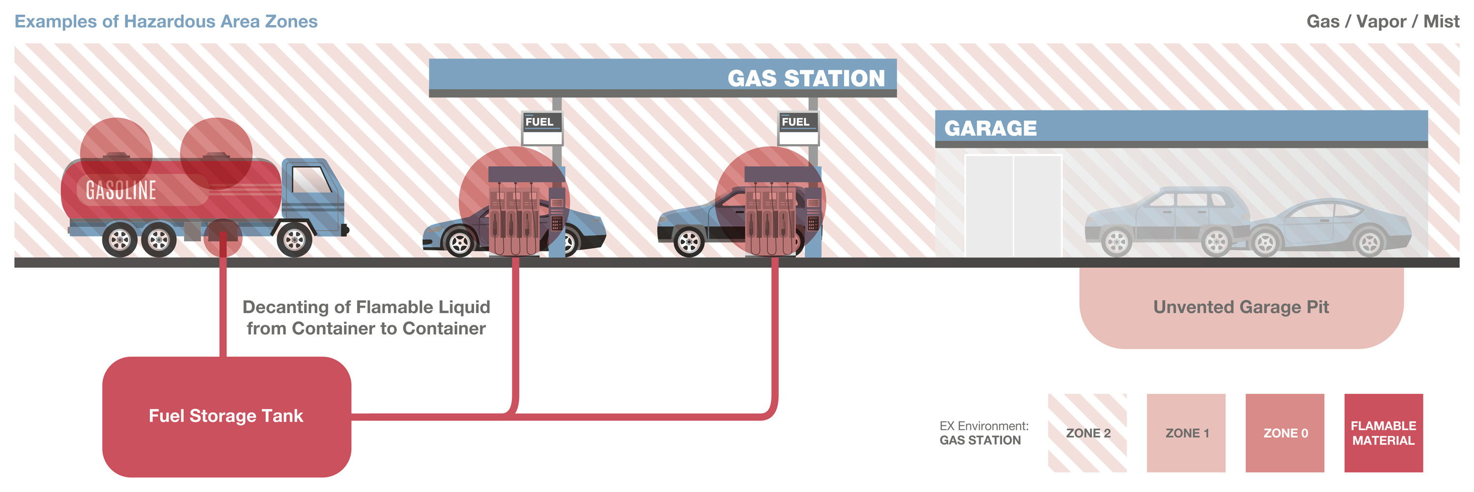 Gas station zone example nemko